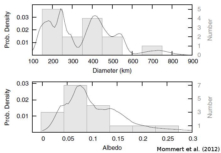 Diameter and albedo histogram of the 18 Plutinos observed with Herschel. The grey lines depict the respective probability density function, which takes into account the uncertainties of each measurement.
