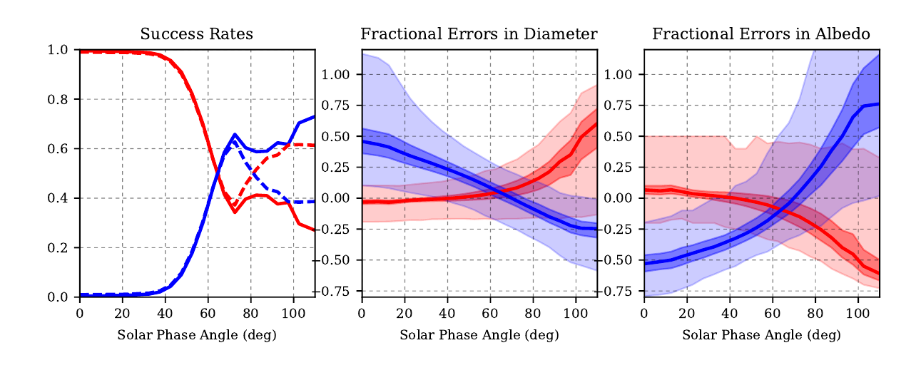 Success rates and Fractional Errors for the NEATM (red) and the FRM (blue) as a function of solar phase angle.