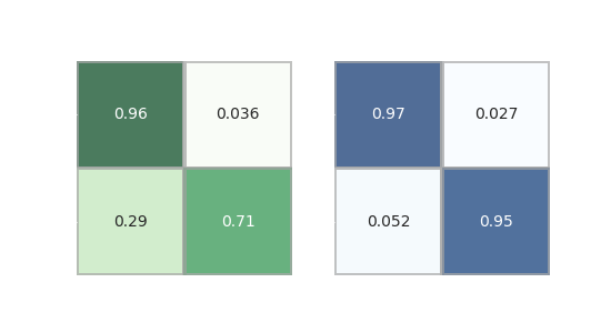 Confusion matrix for both model approaches. These matrices underlines the superior performance of the feature-extracted lightgbm approach over the ResNet approach.
