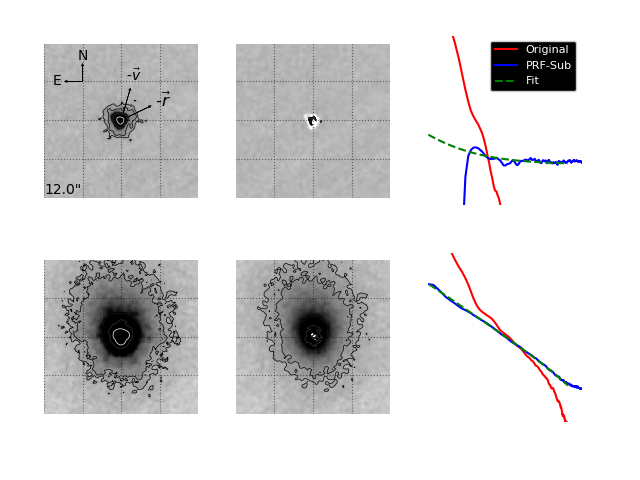 2017 Spitzer IRAC mosaics (inverted greyscale): the left
column shows original mosaics, PRF (point-response-function)-subtracted mosaics are shown in
the center column, the right column presents radial profiles derived
from the different mosaics in instrumental flux density units. All
mosaics share the same linear scaling; contour lines are plotted to
distinguish discrete flux levels. The 4.5 μm mosaics clearly show
extended emission, whereas the target appears as a point source at 3.6
μm. This is reflected by the radial profile plots which show extended
emission in the PRF-subtracted brightness profile (blue line) at
4.5μm, but not at 3.6 μm. The red lines represent the radial
brightness profile from the original mosaics and the dashed lines
represent a fit to the PRF-subtracted profile. See the full paper for
details.