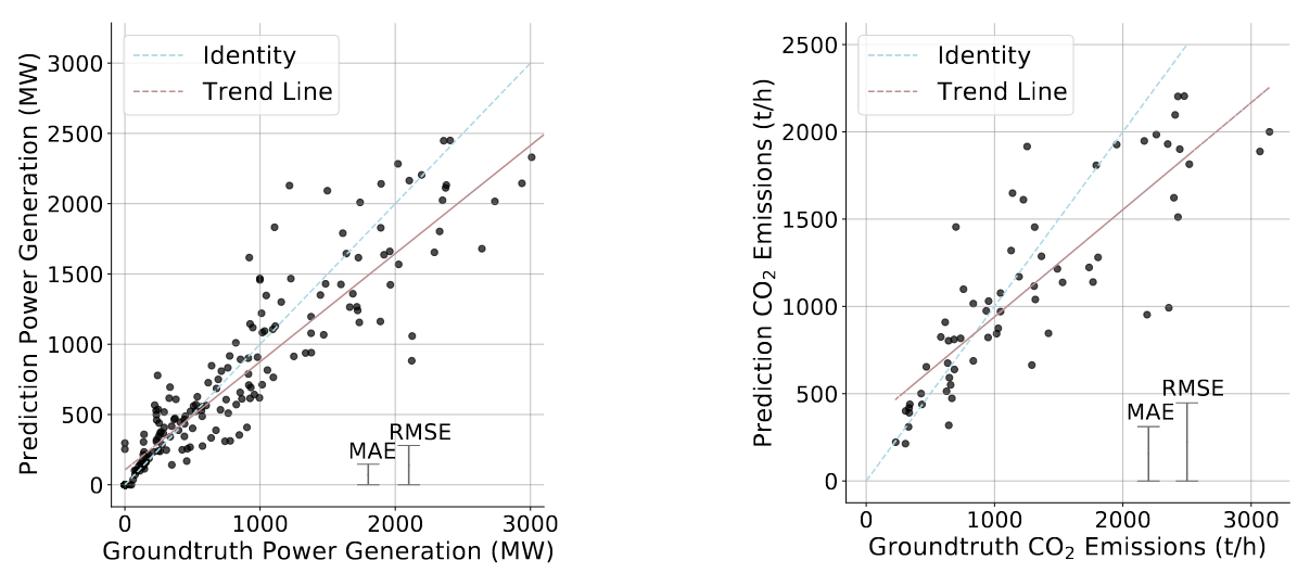 Prediction results from our multi-task learning approach: power generation rates on the left and CO2 emission rates on the right.
