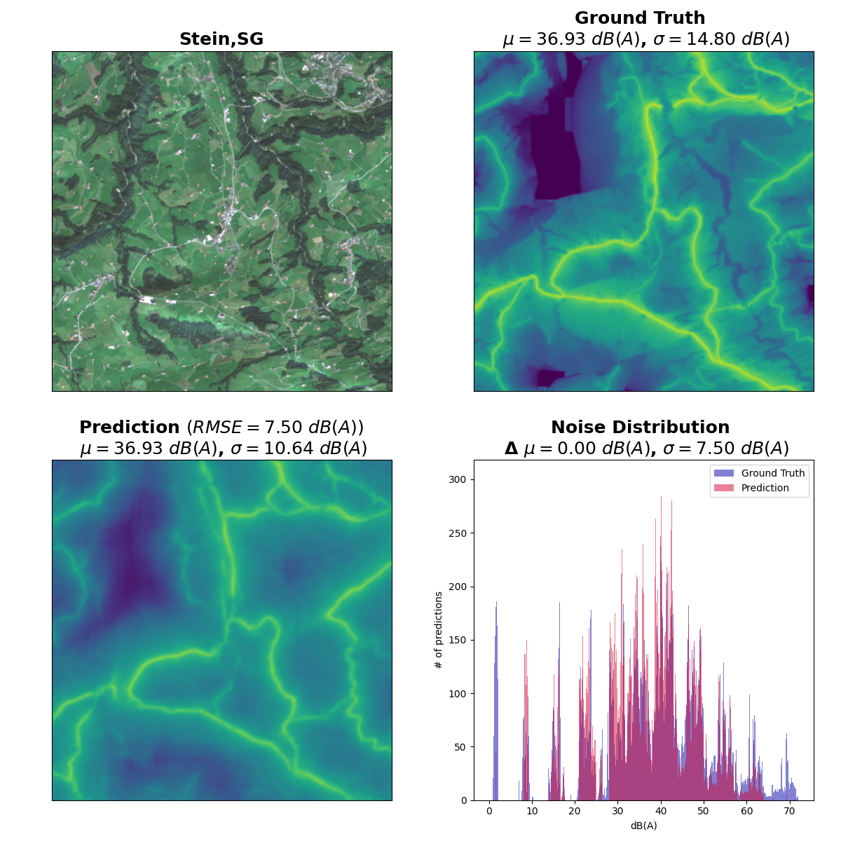 Results for our approach for the village of Stein (AR). The top left plot shows the true color (RGB) part of the Sentinel-2 satellite image used as input for the model. The top right plot shows the ground-truth road traffic noise map for the same scene, together with some statistics on the noise distribution. The prediction of our model is shown in the bottom left plot with corresponding noise statistics. The bottom right shows the histogram of both noise distributions.